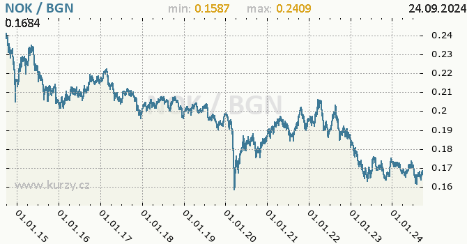 Vvoj kurzu NOK/BGN - graf
