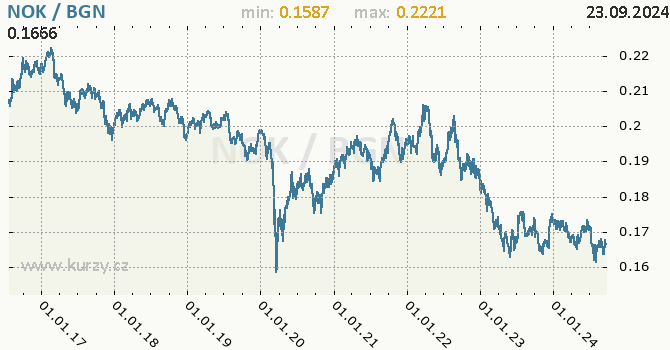 Vvoj kurzu NOK/BGN - graf