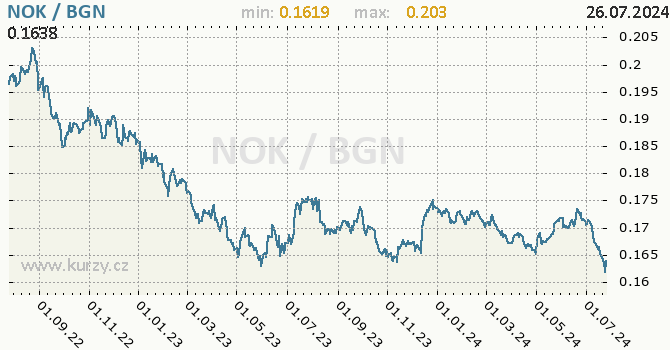 Vvoj kurzu NOK/BGN - graf