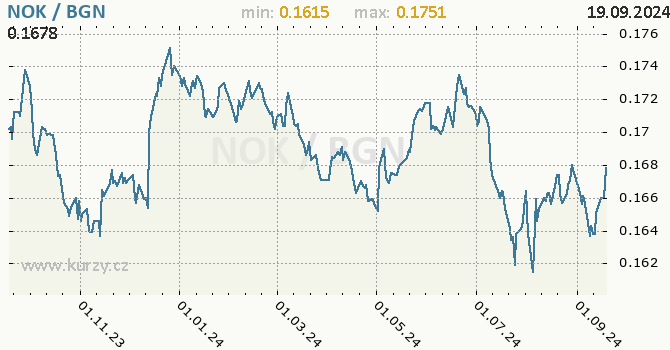 Vvoj kurzu NOK/BGN - graf