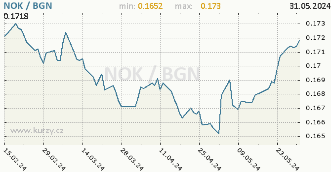 Vvoj kurzu NOK/BGN - graf
