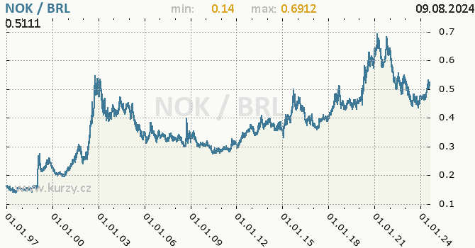 Vvoj kurzu NOK/BRL - graf