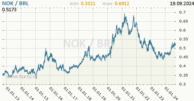 Vvoj kurzu NOK/BRL - graf