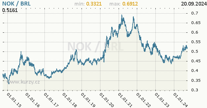 Vvoj kurzu NOK/BRL - graf