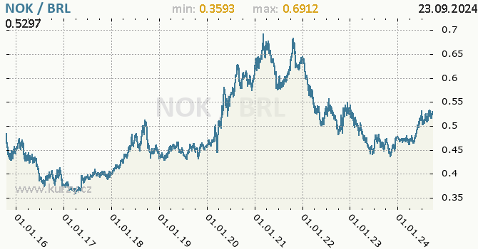 Vvoj kurzu NOK/BRL - graf