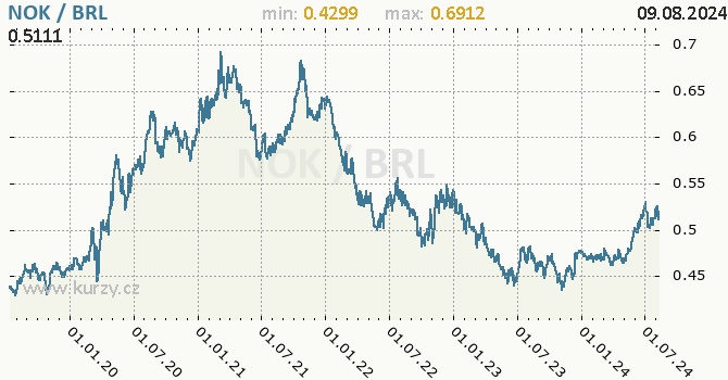 Vvoj kurzu NOK/BRL - graf