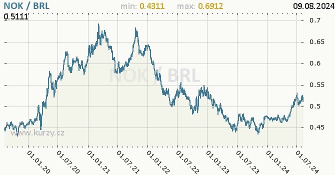 Vvoj kurzu NOK/BRL - graf