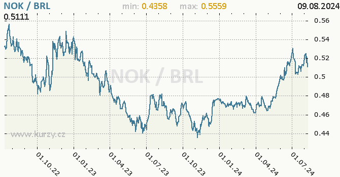 Vvoj kurzu NOK/BRL - graf