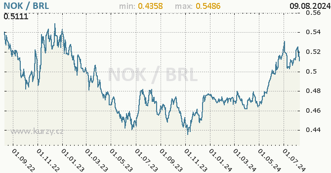 Vvoj kurzu NOK/BRL - graf