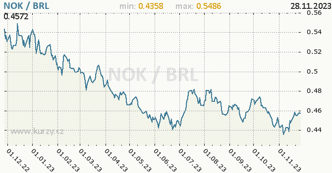 Vvoj kurzu NOK/BRL - graf
