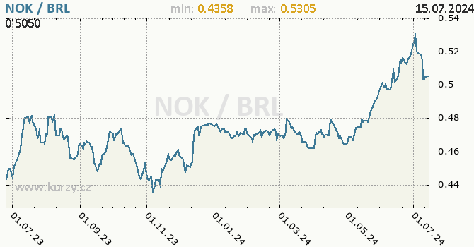 Vvoj kurzu NOK/BRL - graf