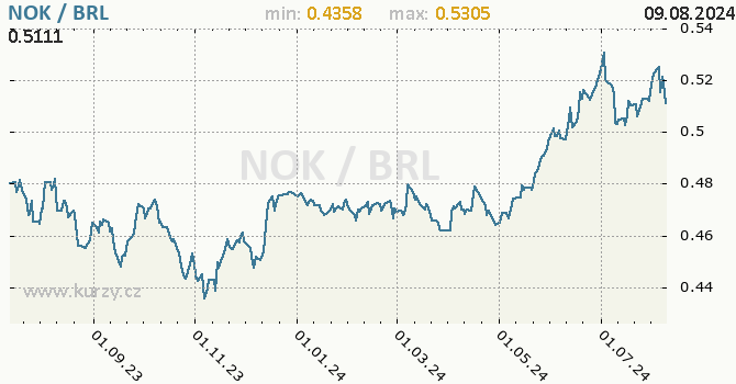 Vvoj kurzu NOK/BRL - graf