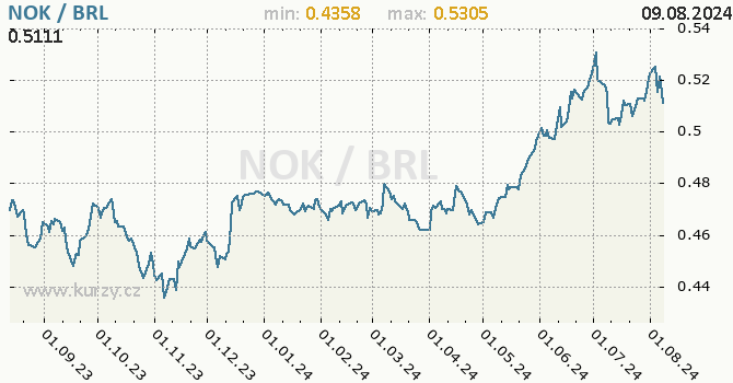 Vvoj kurzu NOK/BRL - graf