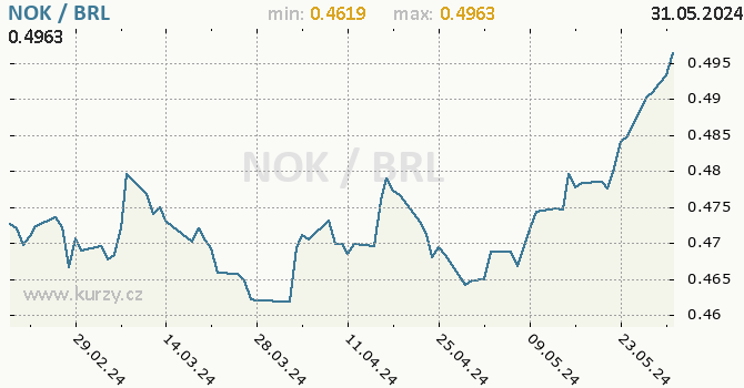 Vvoj kurzu NOK/BRL - graf