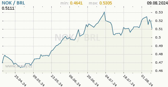 Vvoj kurzu NOK/BRL - graf
