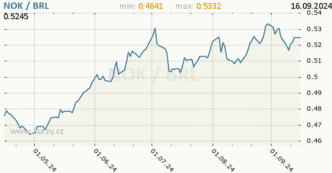 Vvoj kurzu NOK/BRL - graf