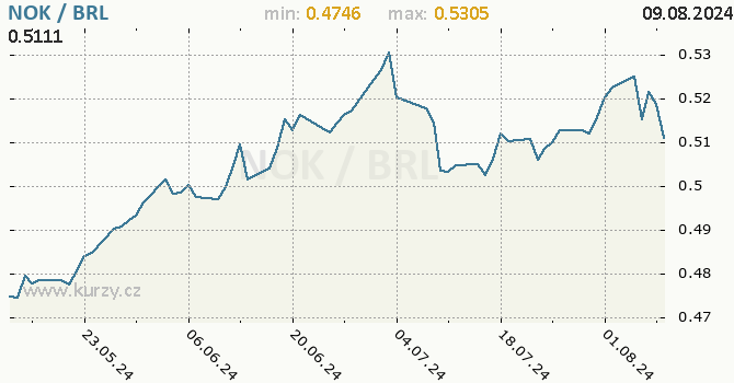 Vvoj kurzu NOK/BRL - graf