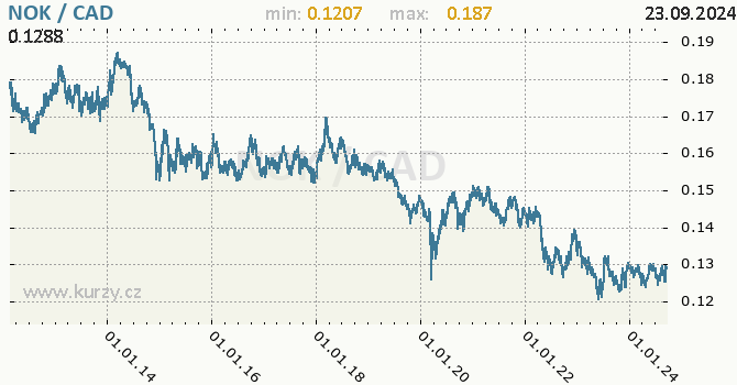 Vvoj kurzu NOK/CAD - graf