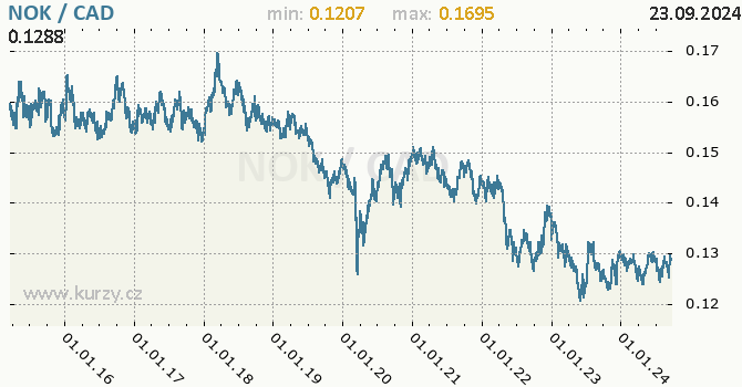 Vvoj kurzu NOK/CAD - graf