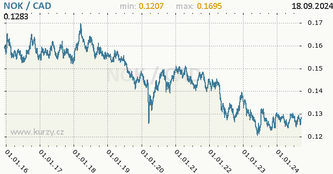 Vvoj kurzu NOK/CAD - graf