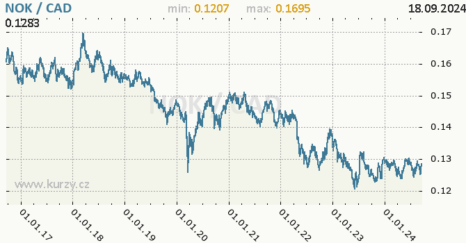 Vvoj kurzu NOK/CAD - graf