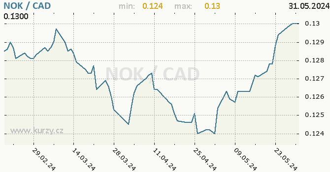 Vvoj kurzu NOK/CAD - graf