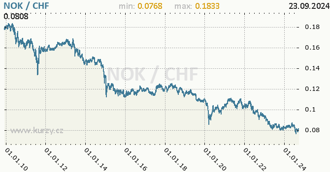 Vvoj kurzu NOK/CHF - graf