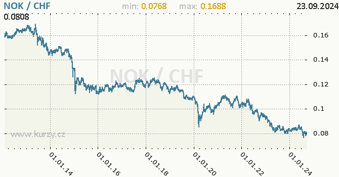 Vvoj kurzu NOK/CHF - graf