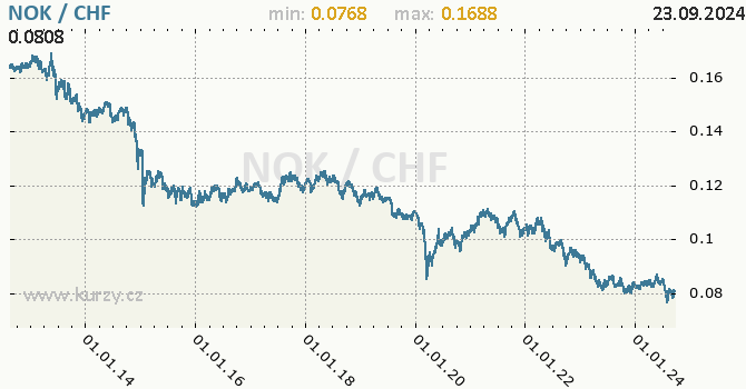 Vvoj kurzu NOK/CHF - graf