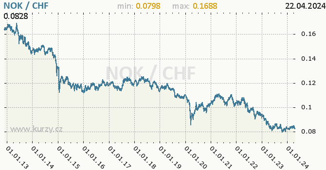 Vvoj kurzu NOK/CHF - graf