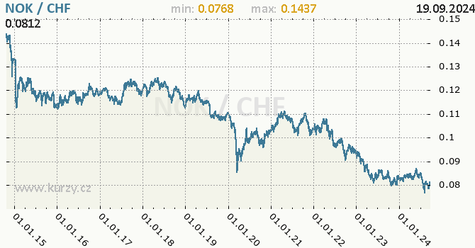 Vvoj kurzu NOK/CHF - graf