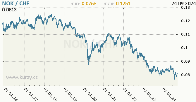 Vvoj kurzu NOK/CHF - graf