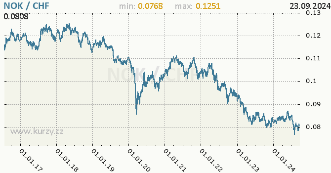 Vvoj kurzu NOK/CHF - graf