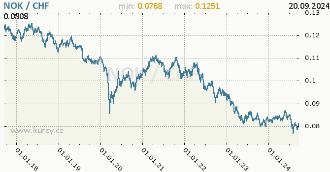 Vvoj kurzu NOK/CHF - graf
