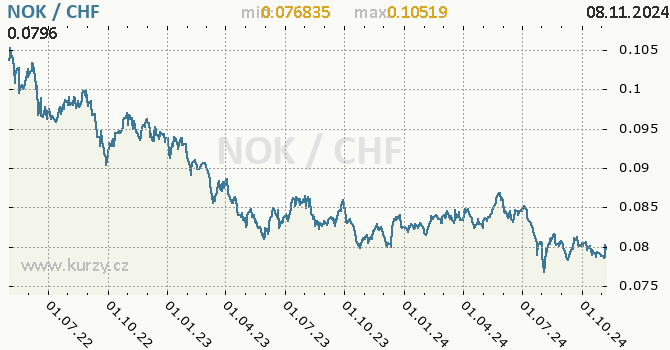 Vvoj kurzu NOK/CHF - graf