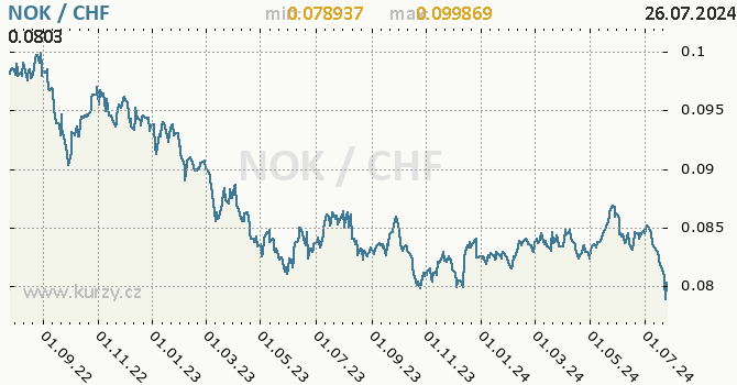 Vvoj kurzu NOK/CHF - graf