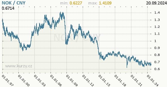 Vvoj kurzu NOK/CNY - graf