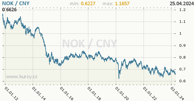Vvoj kurzu NOK/CNY - graf
