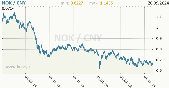 Vvoj kurzu NOK/CNY - graf