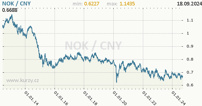 Vvoj kurzu NOK/CNY - graf