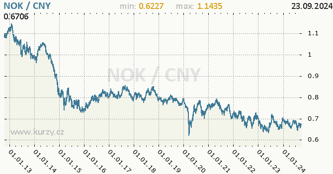 Vvoj kurzu NOK/CNY - graf