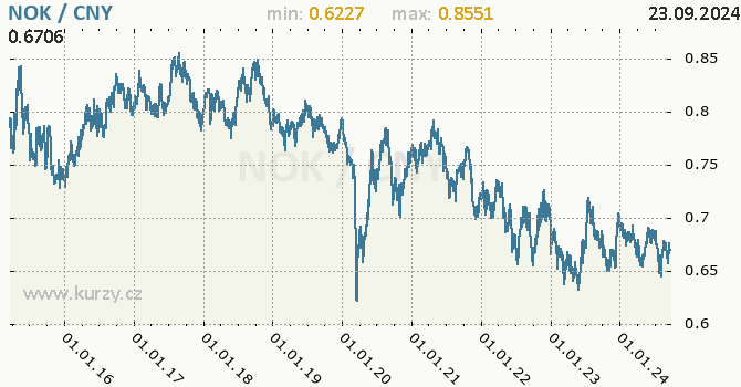 Vvoj kurzu NOK/CNY - graf