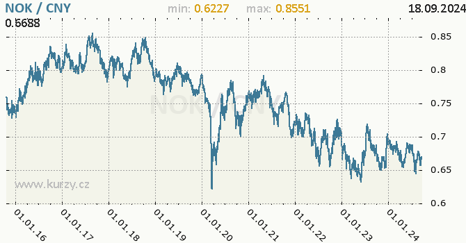 Vvoj kurzu NOK/CNY - graf