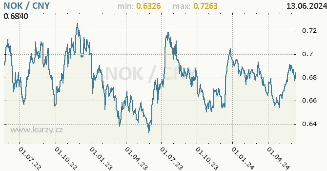 Vvoj kurzu NOK/CNY - graf