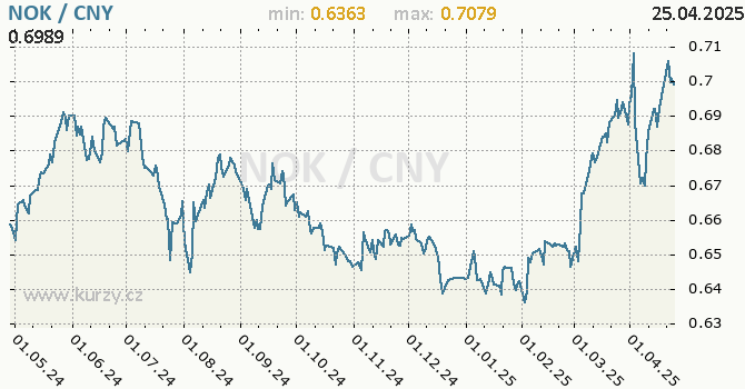 Vvoj kurzu NOK/CNY - graf