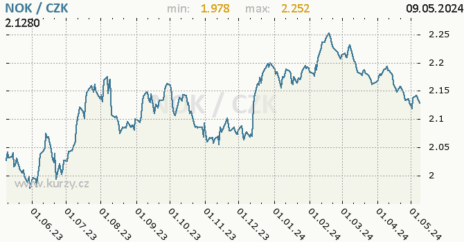 Norská koruna graf NOK / CZK denní hodnoty, 1 rok, formát 670 x 350 (px) PNG