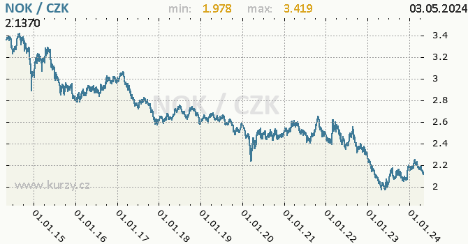 Norská koruna graf NOK / CZK denní hodnoty, 10 let, formát 670 x 350 (px) PNG
