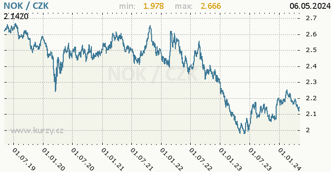 Norská koruna graf NOK / CZK denní hodnoty, 5 let, formát 670 x 350 (px) PNG