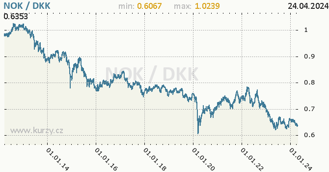 Vvoj kurzu NOK/DKK - graf