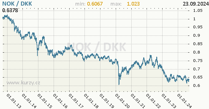 Vvoj kurzu NOK/DKK - graf